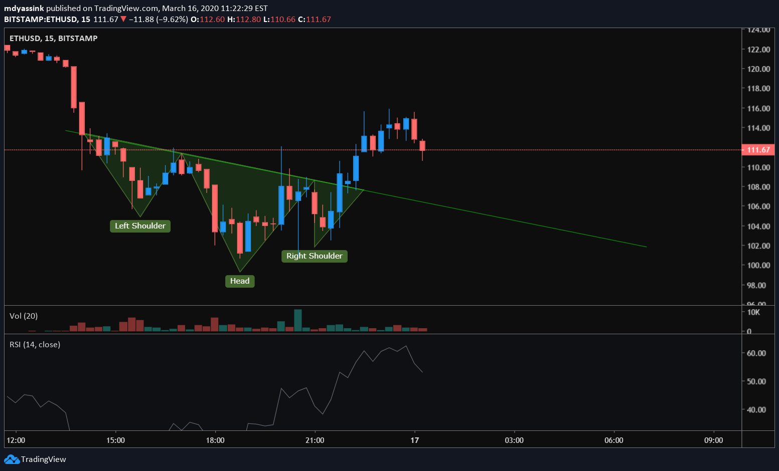 BITSTAMP:ETHUSD Idea Chart Image by mdyassink