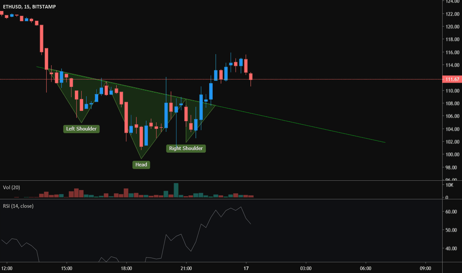 ETHUSD Inverse Head & Shoulders Completed Pattern
