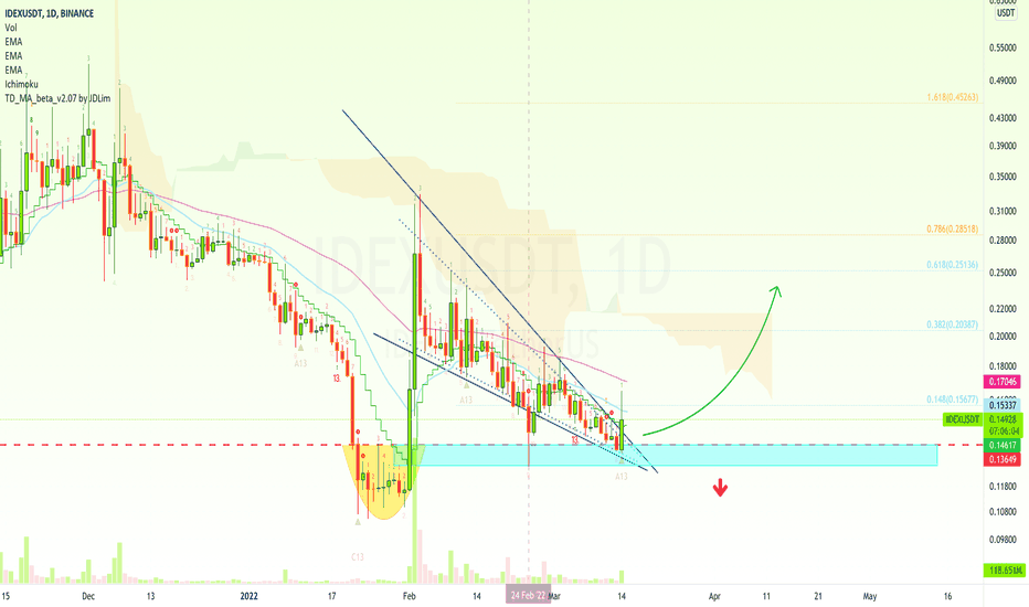 IDEX Classic Falling Wedge Pattern