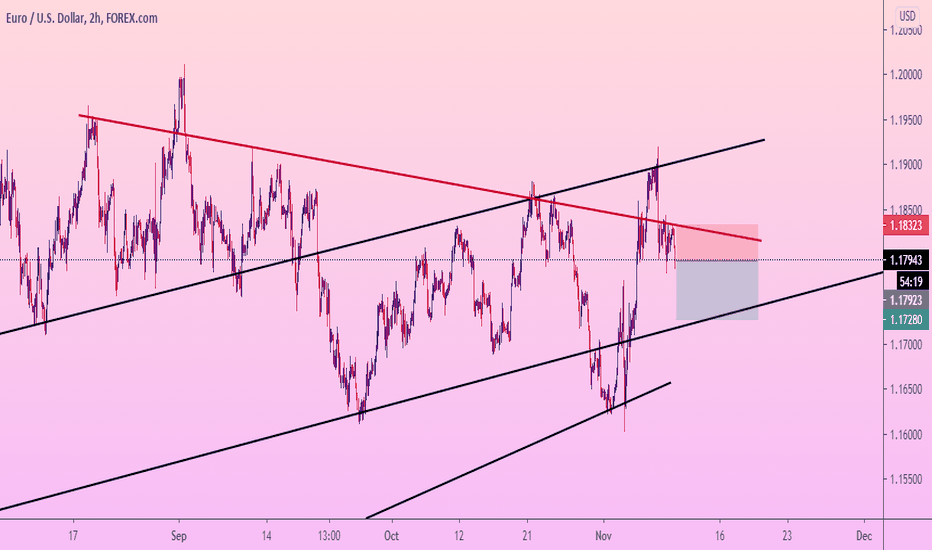 EURUSD we open SELL TRADE