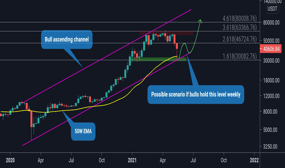 BTC last defence area for bulls