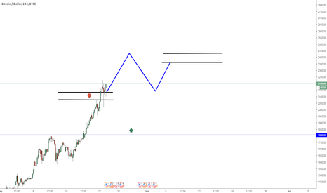 we will keep our buy limit @1800 but we will buy again Now Short