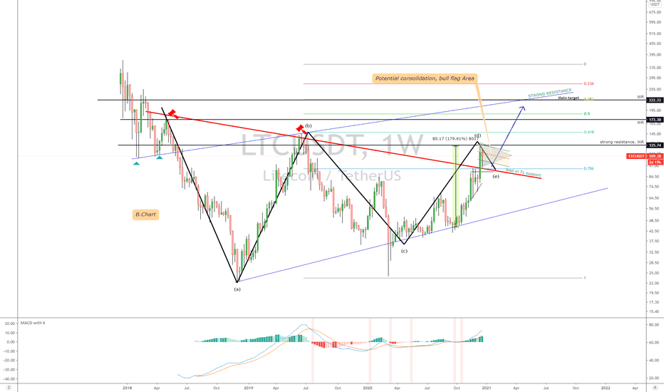 LTC.USDT (Y20.P6.E1.v2).Macro structure
