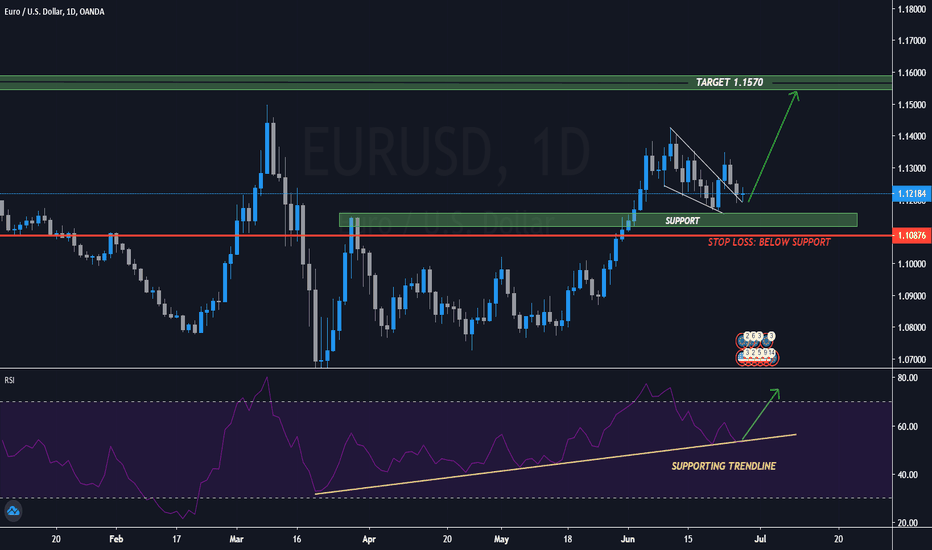 EURUSD BUY Breakout retesting: Target is Yearly HIGH