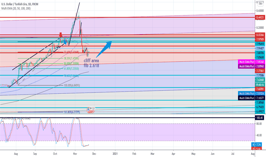 USD/TRY another perspective