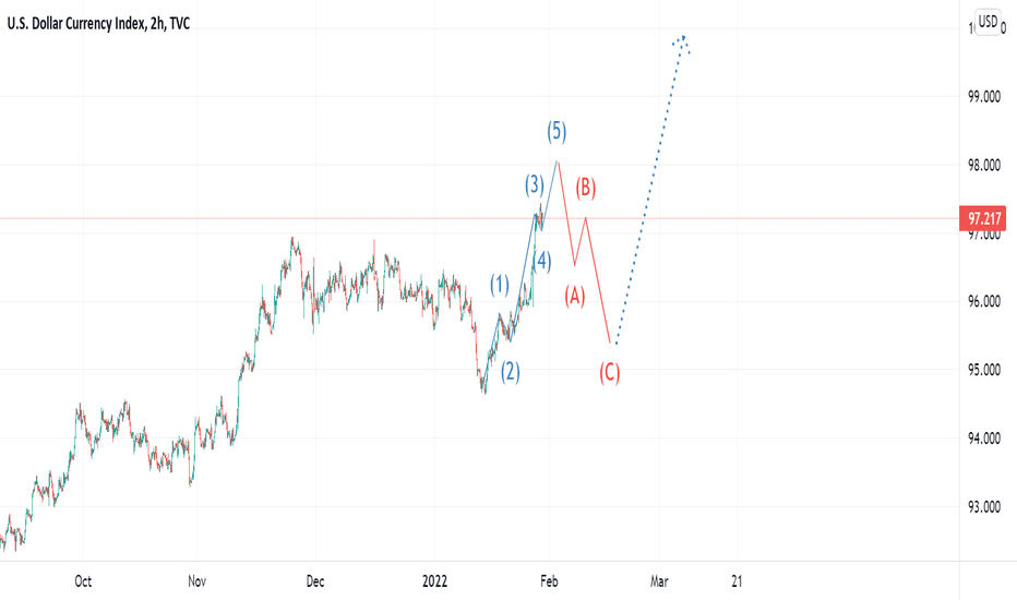 DXY makes a bull break