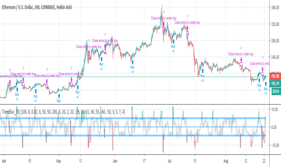 Major improvement to TrendBar indicator! (ETHUSD, 4H)