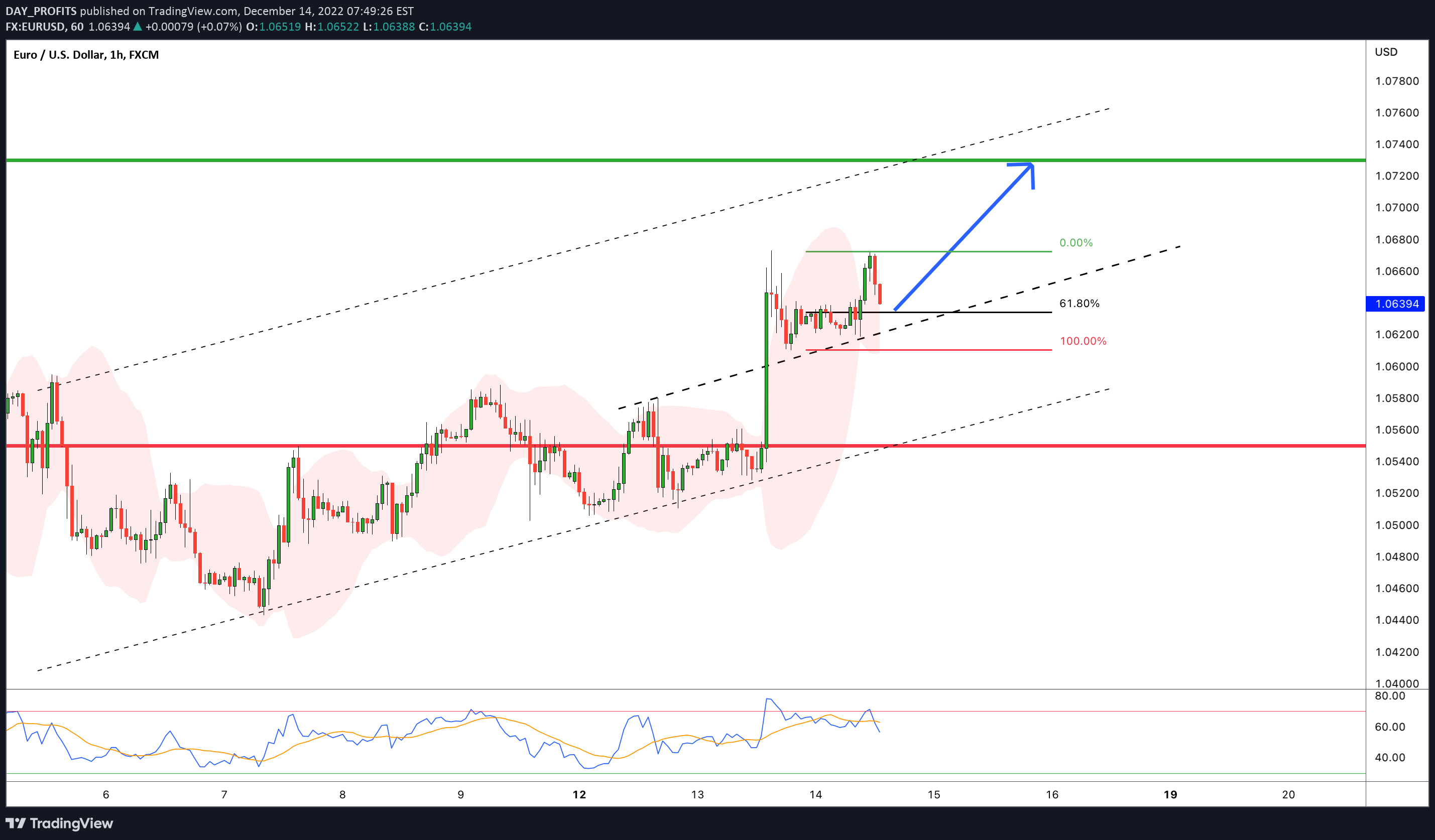 FX:EURUSD Idea Chart Image by DAY_PROFITS