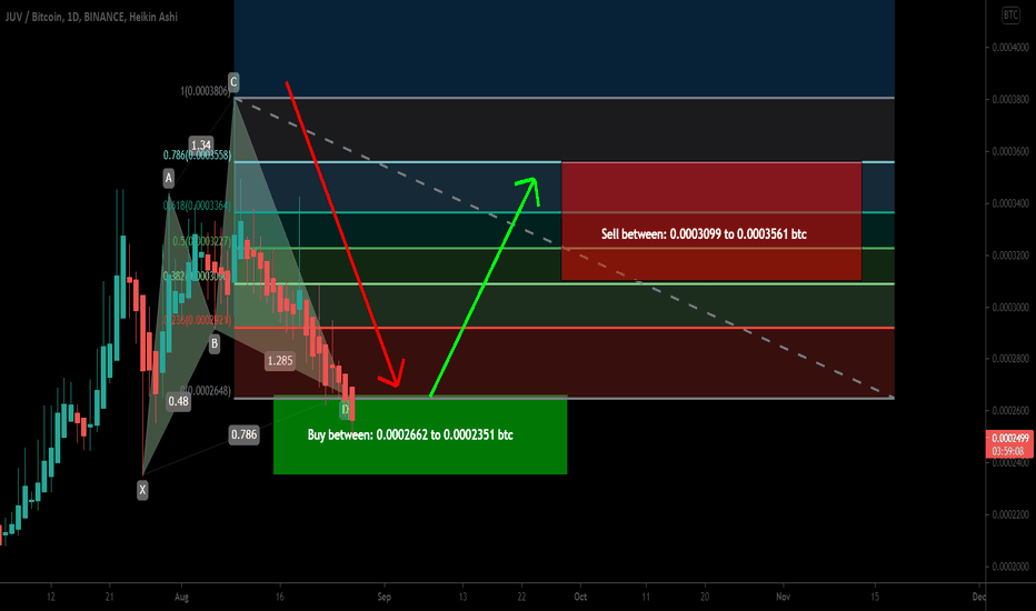 Juventus Fan Token (JUV) formed bullish Cypher for upto 51% move