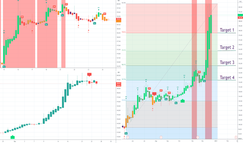 BIDU Baidu Fibonacci Retracement targets to watch