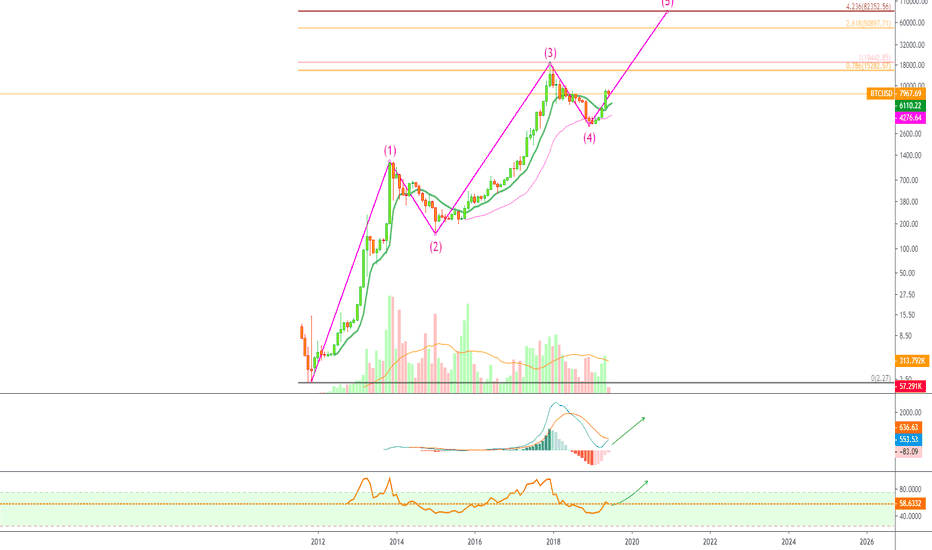 Bitcoin 2020 Going To $82,352 (Simple 12345 Elliot Wave)