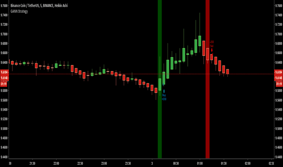 Bones1390's GANN Strategy - Works for Cryptocurrency too! [MTF]