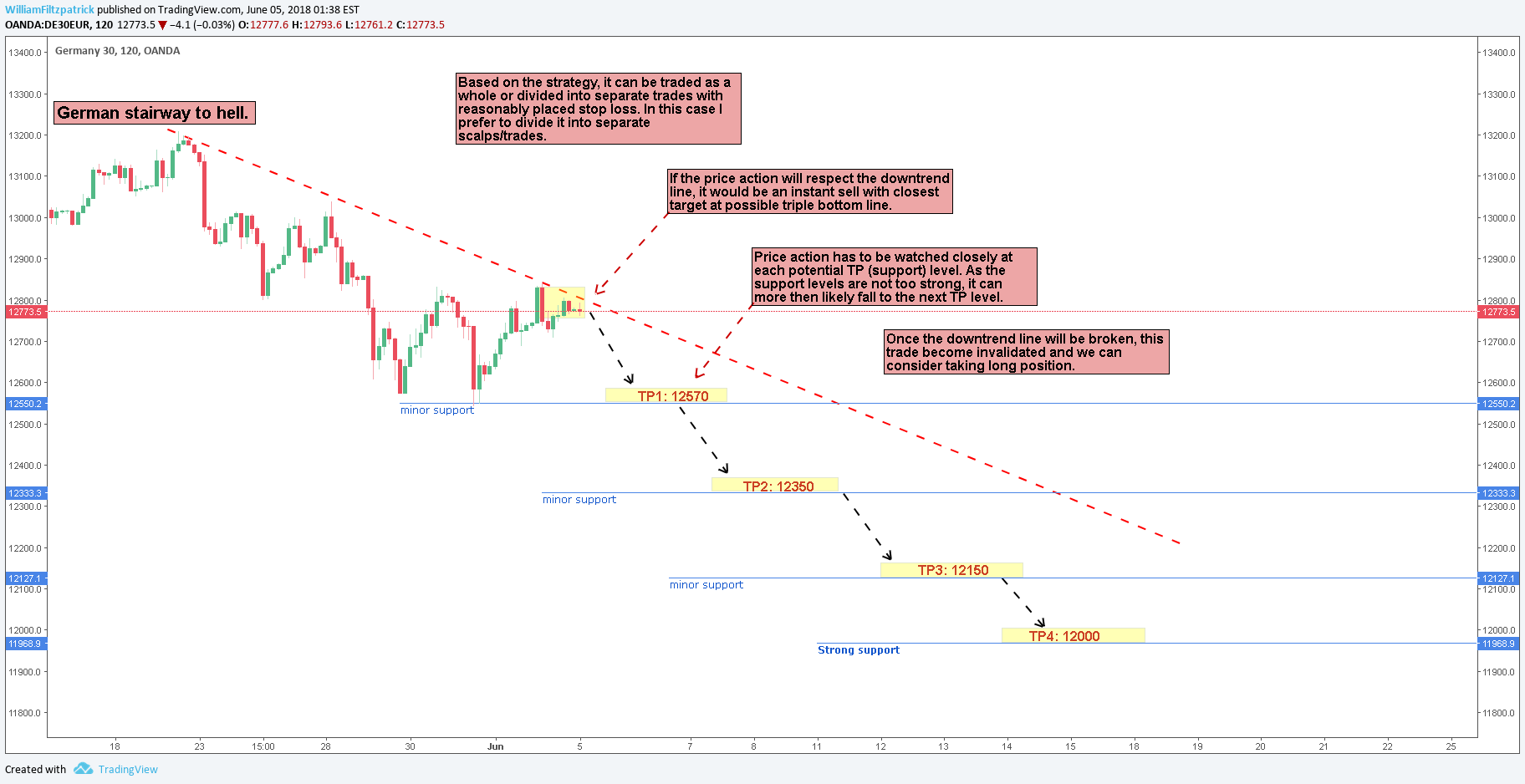 OANDA:DE30EUR Idea Chart Image by WilliamFiltzpatrick