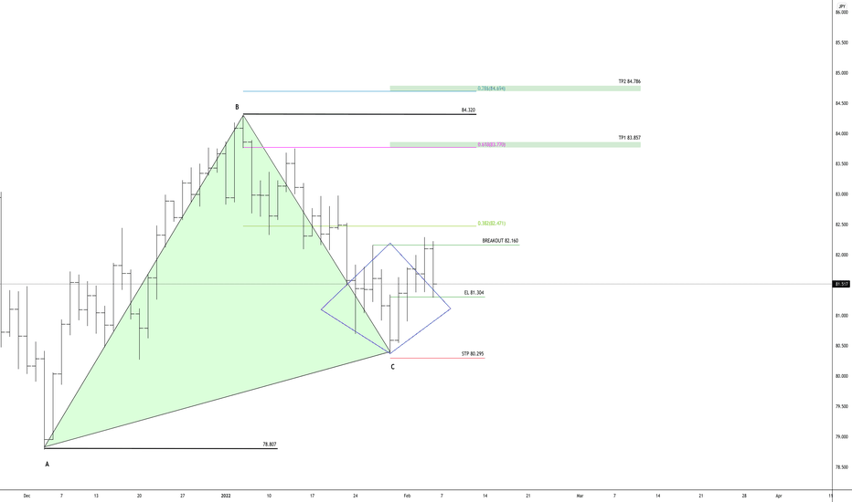 AUDJPY ABC PATTERN 