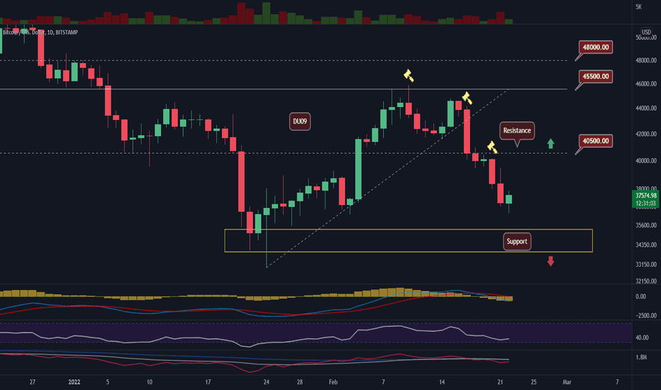 BTC/USD - GREEN CANDLE, but LOWER LOW disagrees... 😱
