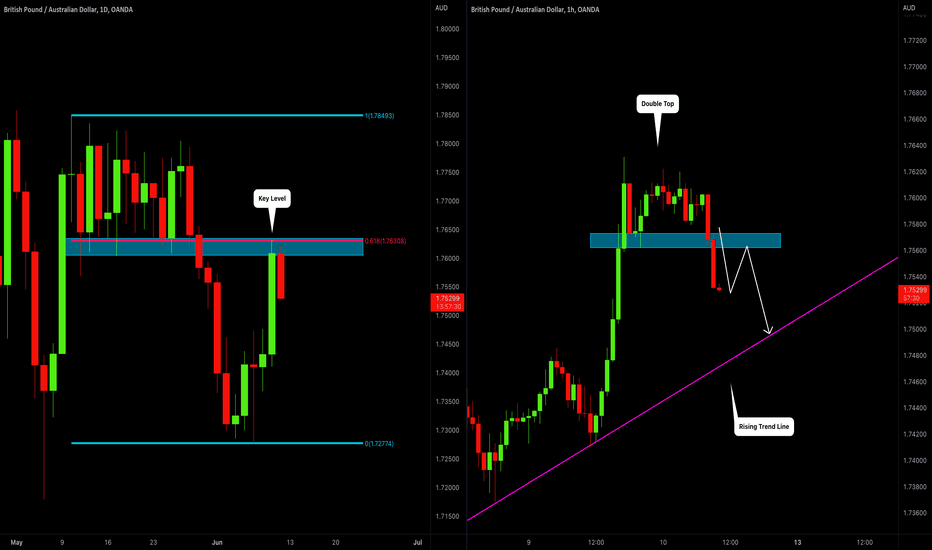 GBPAUD: Pullback From Key Level 🇬🇧🇦🇺