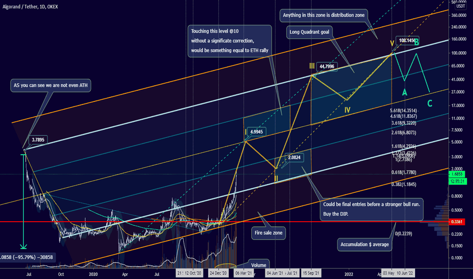 Macro Bull Analysis: Fractals March 6, June 3rd, July 16