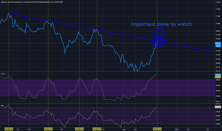 BTC.D crucial zone to watch for part 2.