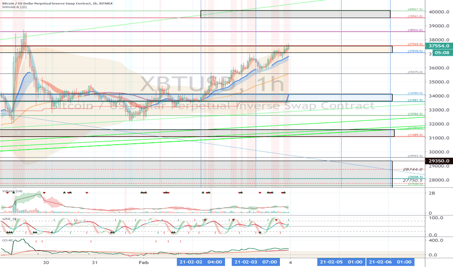 XBTUSD (Short Term Strategy) - February 4
