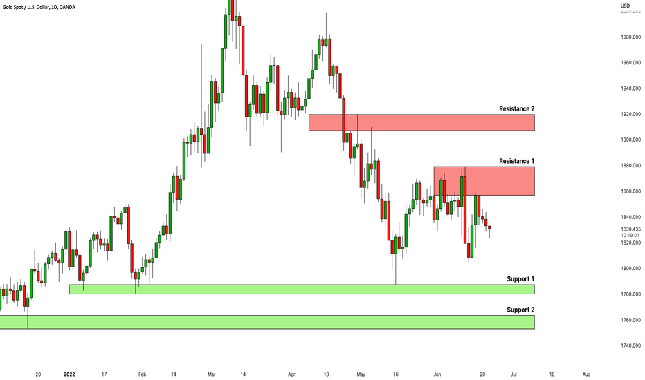 GOLD (XAUUSD): Key Levels to Watch This Week 🥇