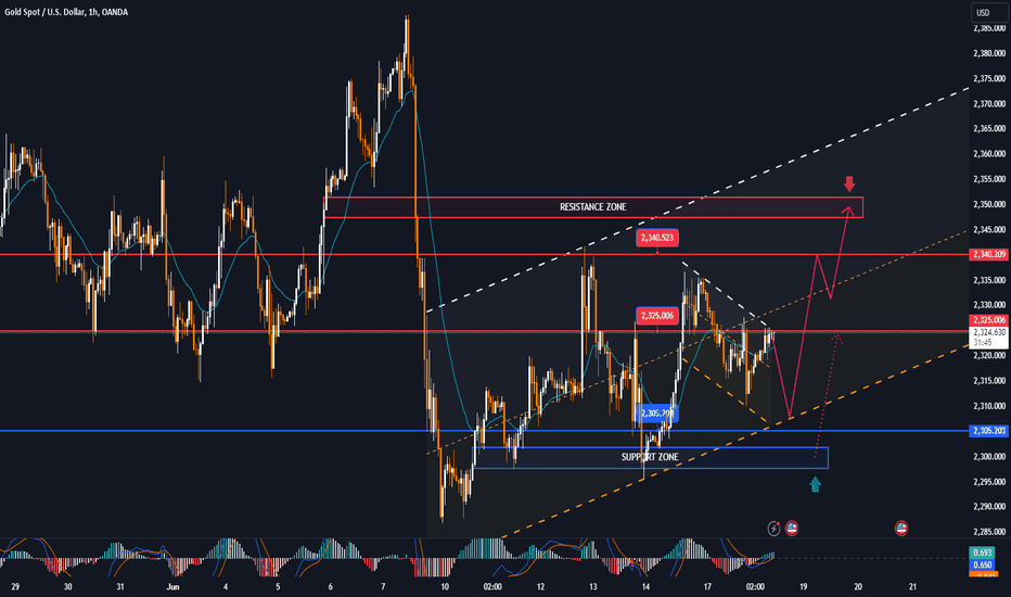 GOLD traded slightly down, main technical trend