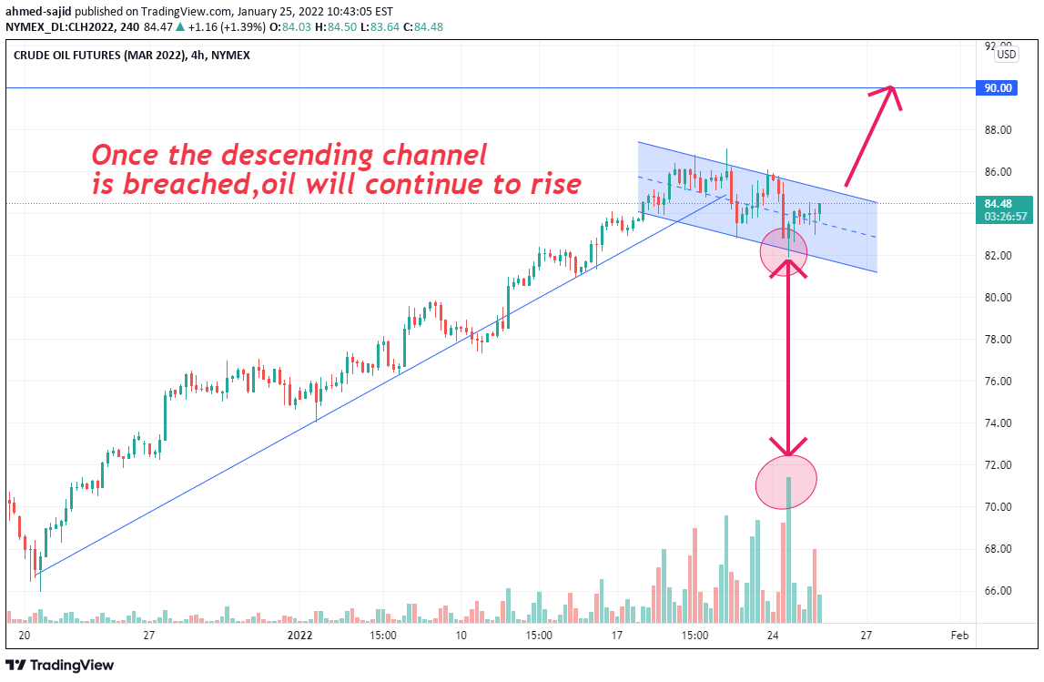 NYMEX:CLH2022 Idea Chart Image by ahmed-sajid