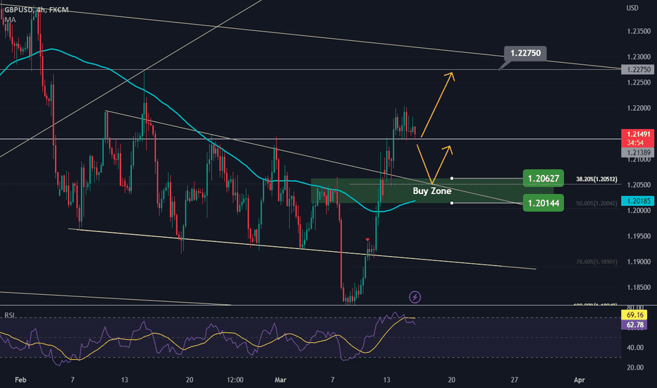 GBP/USD Testing Strong Buying Zone, Watch for Breakout