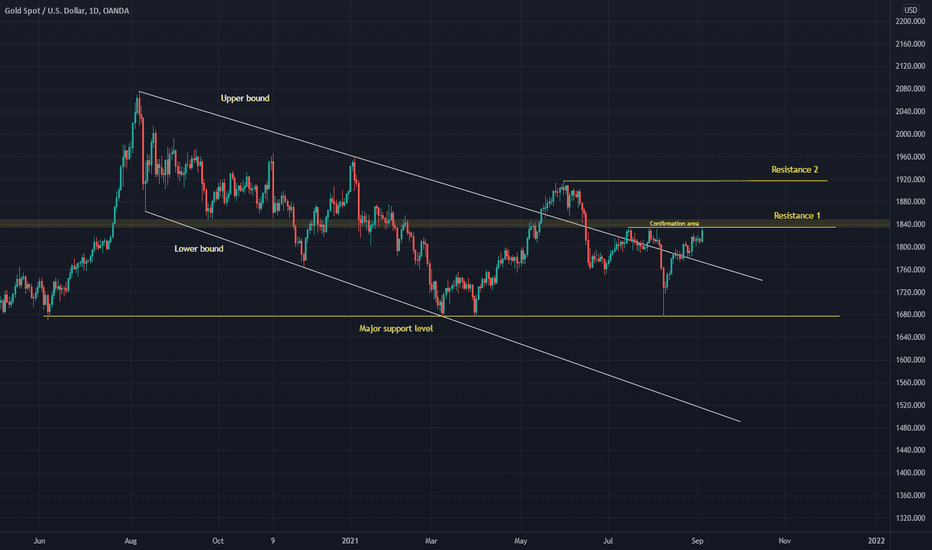 Technical analysis update: XAUUSD (3rd September 2021)