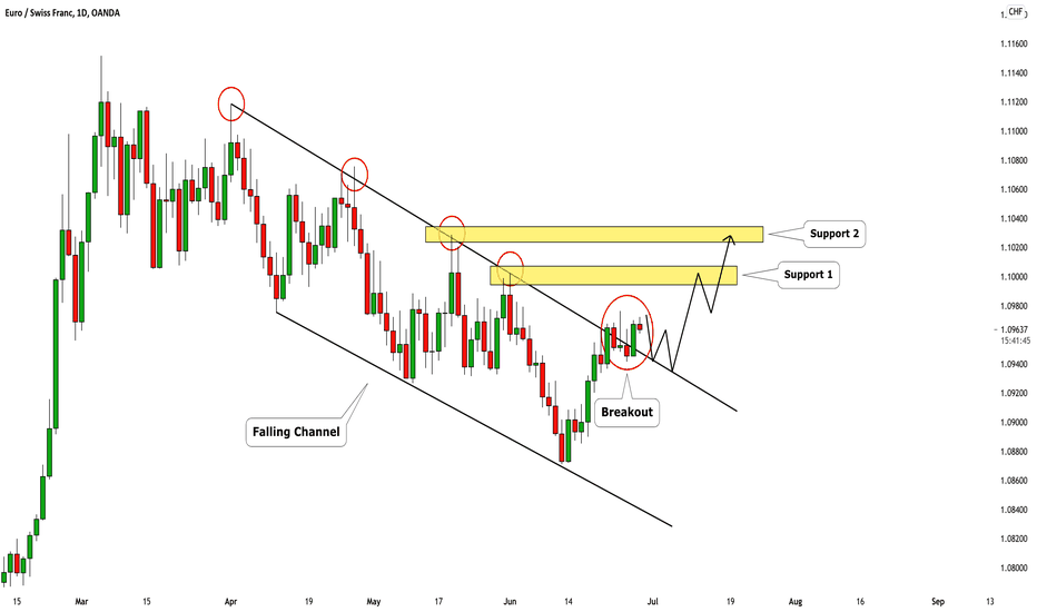 EURCHF: Important Breakout 🇪🇺🇨🇭