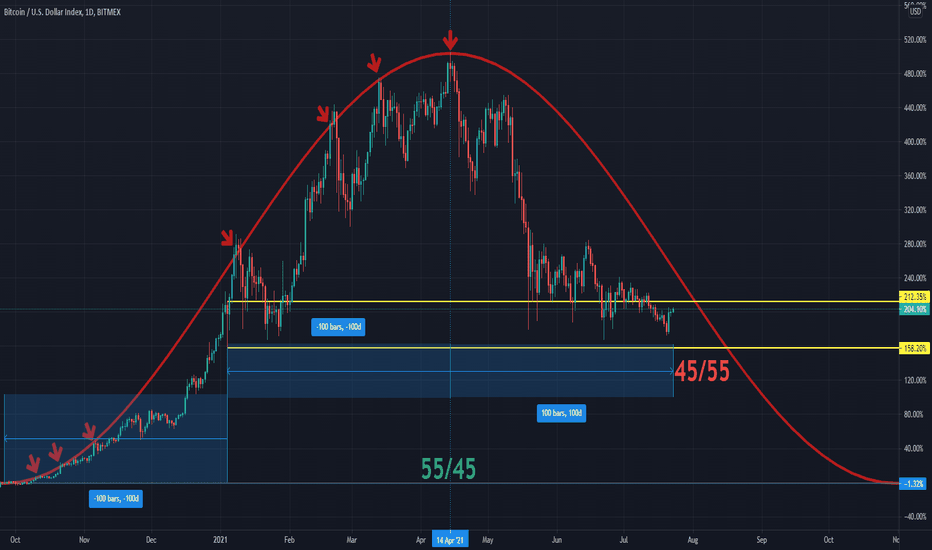 100 days after All Time High..!