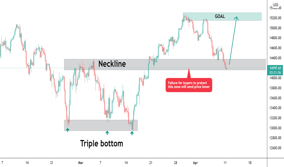 NAS100 bullish forecast but first look out for this!