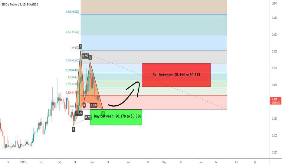Biconomy (BICO) forming bullish Gartley for upto 56% rally