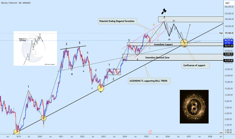 Bitcoin Ending diagonal formation