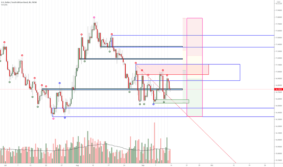 USDZAR: Impending Bullish move?