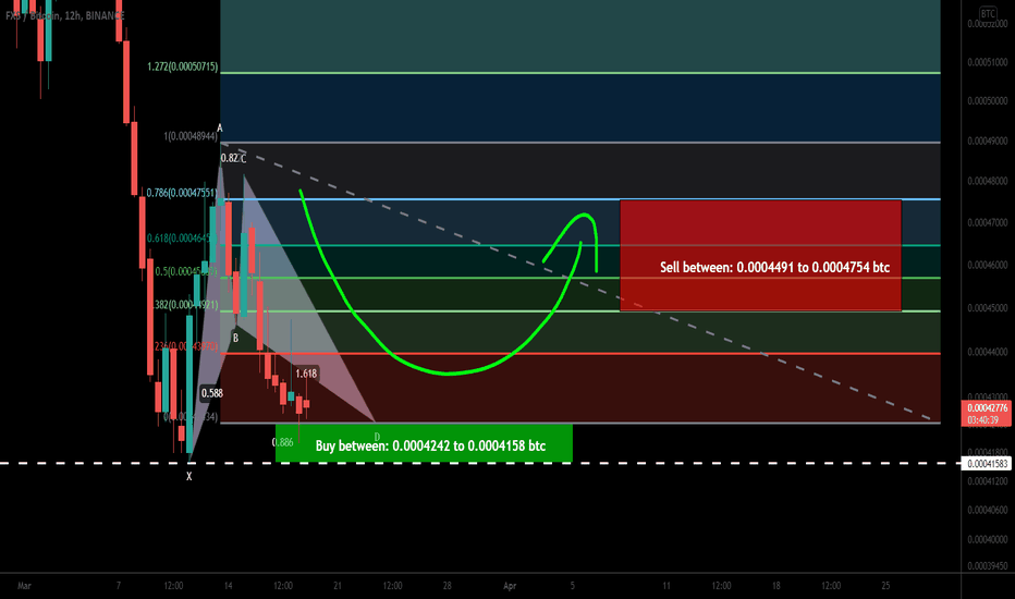 Frax Share (FXS) formed bullish BAT for upto 14% move