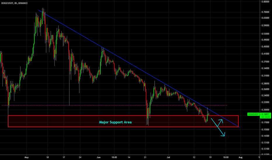 🔥 DOGE Bearish Triangle Continued