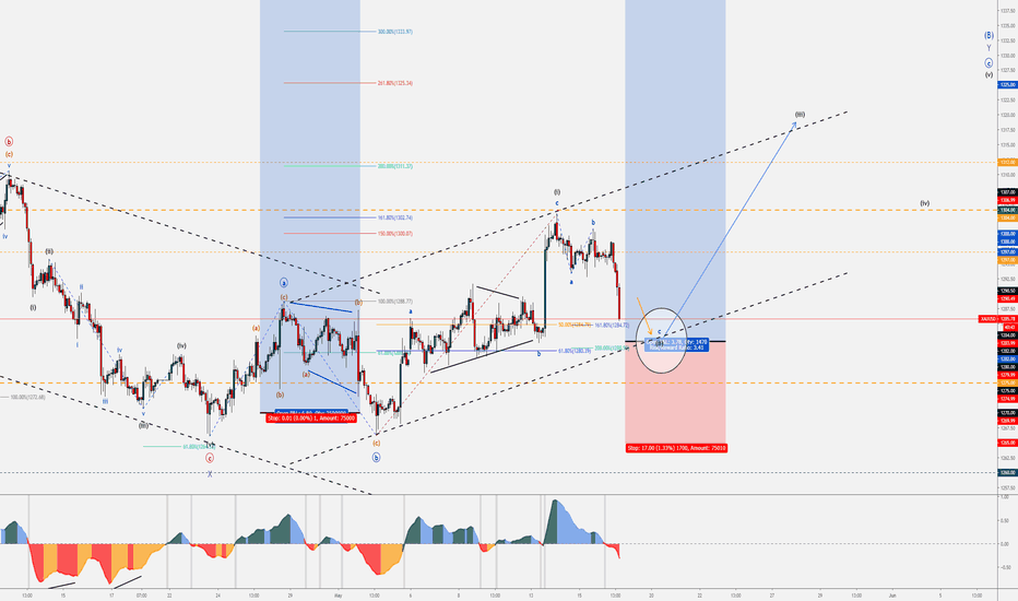 XAUUSD - Gold & Silver | Buy Orders | Market Entry | May 2019