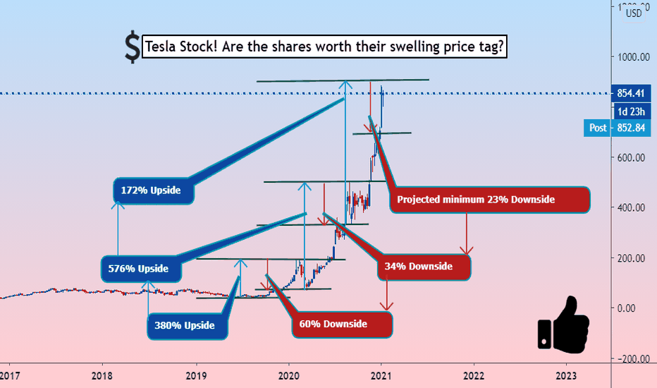 Tesla Stock! Are the shares worth their swelling price tag?