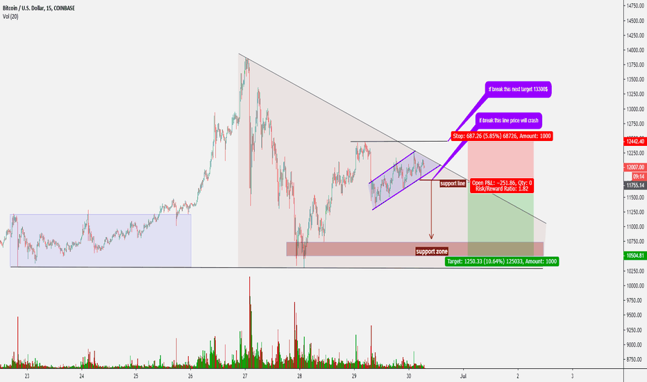 Bitcoin Going To Down (BTCUSD)