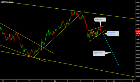 USDJPY sell from top 