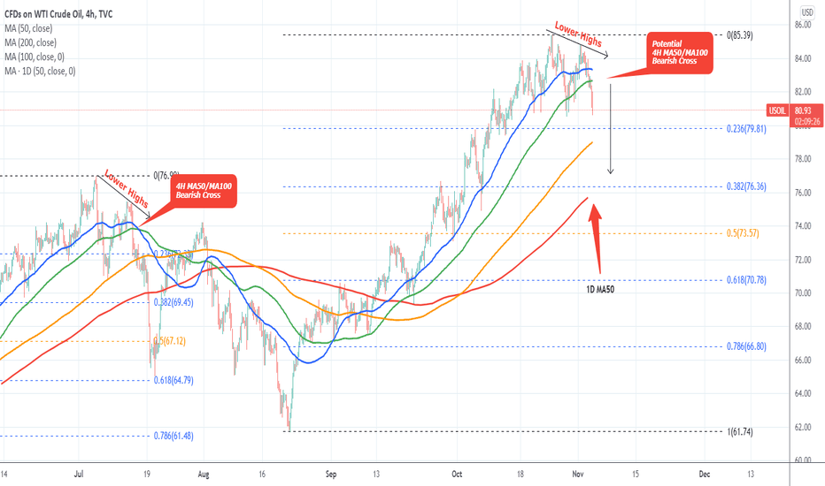 WTI OIL Bearish Reversal pattern
