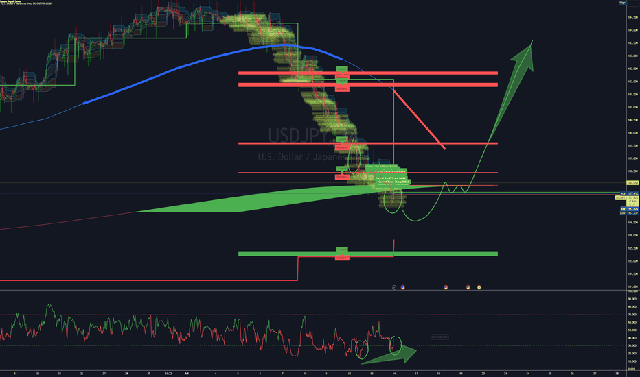 USDJPY Bullish