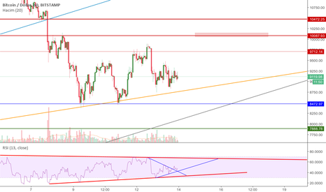 BTCUSD günlük değerlendirme 14.03.2018