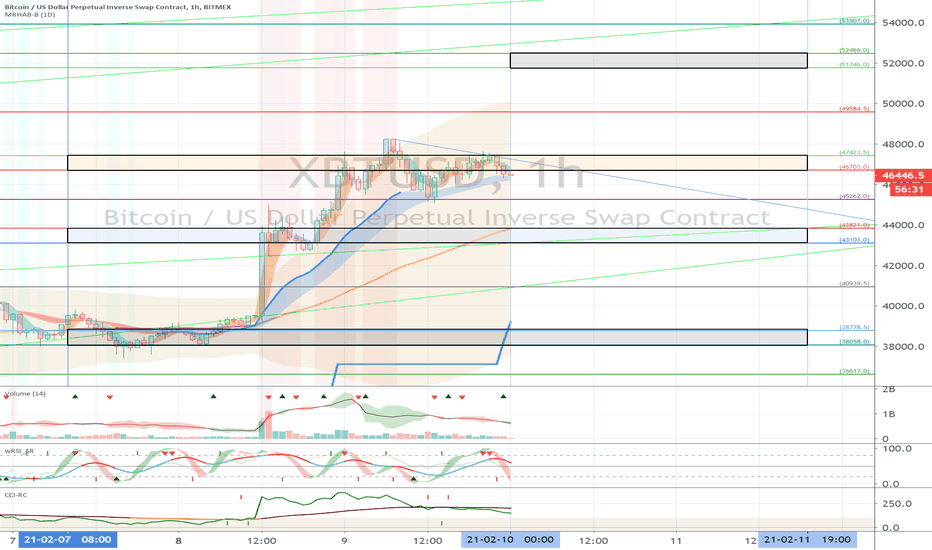 XBTUSD (Short Term Strategy) - February 10