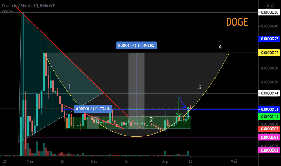 DOGE/BTC Канал накопления 19% Выход с данного канала. Чаша