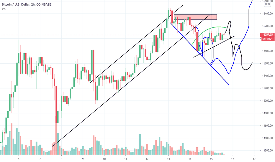 Bitcoin's big 13K Break
