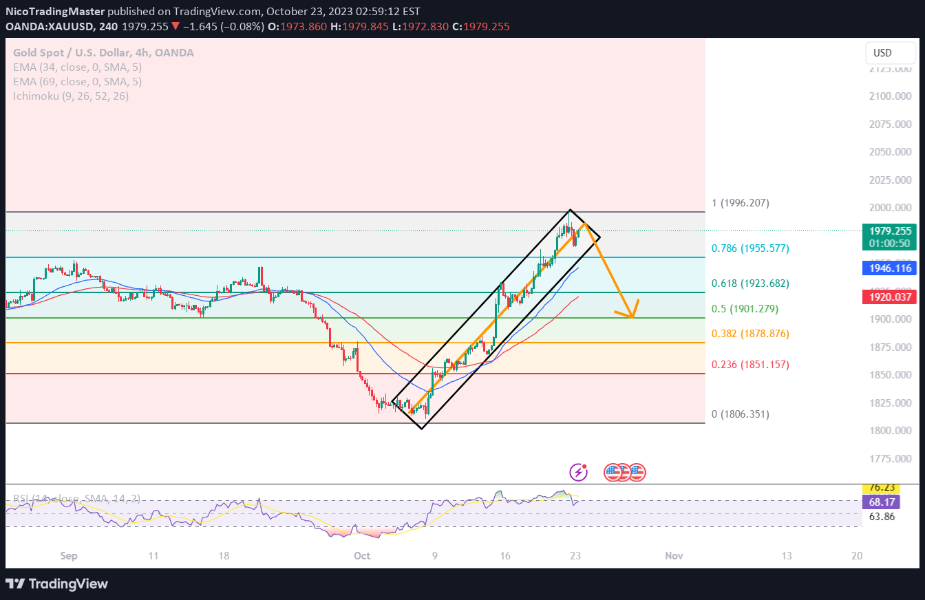 OANDA:XAUUSD Idea Chart Image by NicoTradingMaster