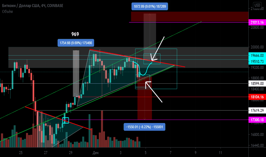 BTC/USD Локальная работа Симметричный треугольник Скоро развязка