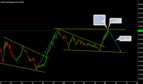 GBPJPY Watch for impulse no early selling 