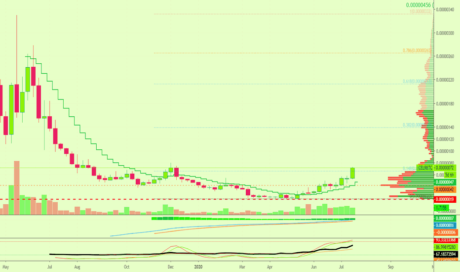 Celer Network Long-Term Targets (660% Potential | Trade Inside)